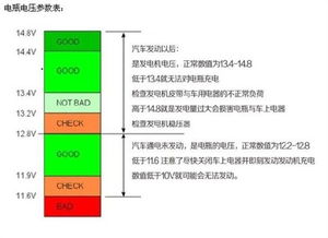 汽车发电多少伏算高